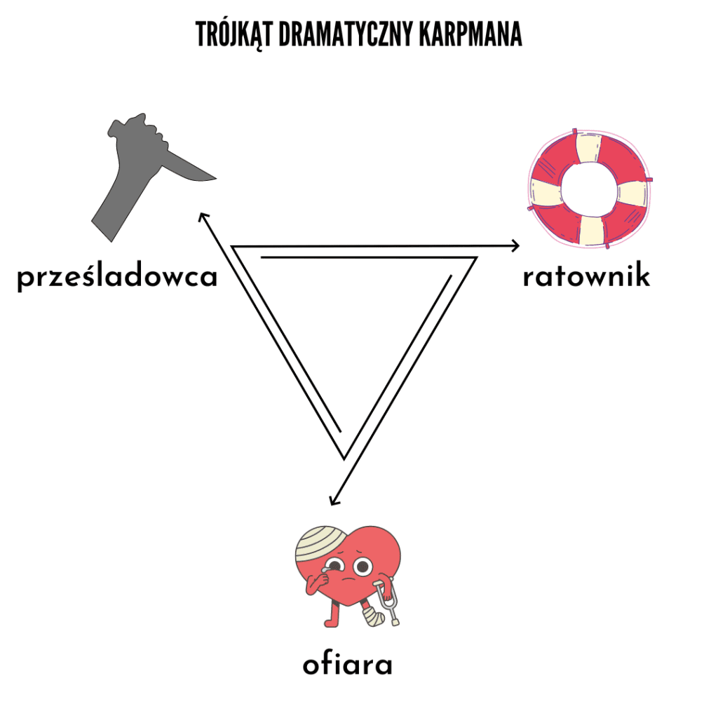 Trójkąt dramatyczny Karpmana. Holi Me - Terapia & Coaching - Malwina Ćwikła. Coaching, dobry coach. Bielsko-Biała. Śląsk. 