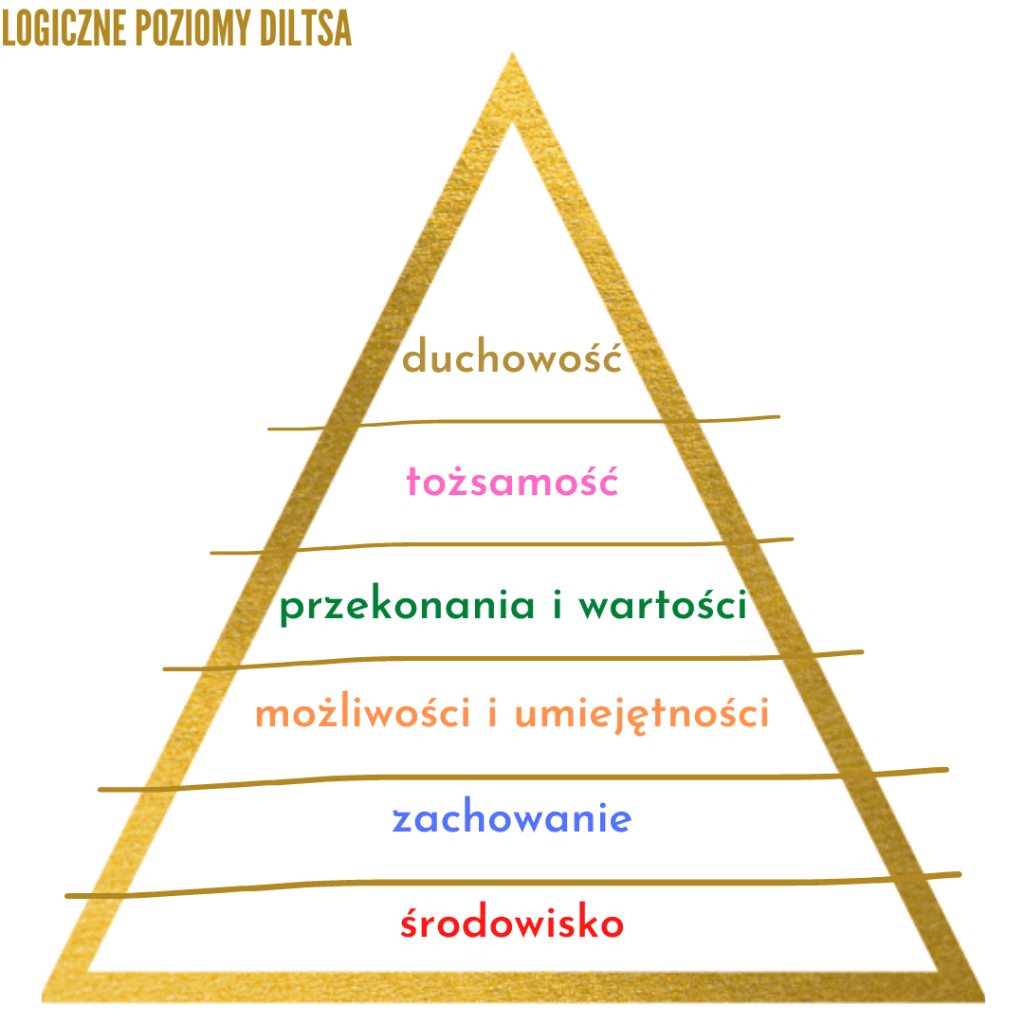 Logiczne poziomy Diltsa. Holi Me - Terapia & Coaching - Malwina Ćwikła. Coaching, dobry coach. Bielsko-Biała. Śląsk. 